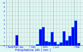 Graphique des précipitations prvues pour Neuenhof