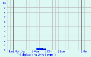 Graphique des précipitations prvues pour Zalesovo