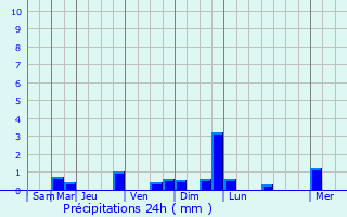 Graphique des précipitations prvues pour Dorans