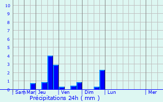 Graphique des précipitations prvues pour Sainte-Anastasie-sur-Issole