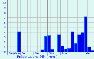 Graphique des précipitations prvues pour Zrich (Kreis 11) / Affoltern