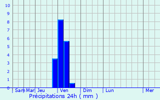 Graphique des précipitations prvues pour Barnstable