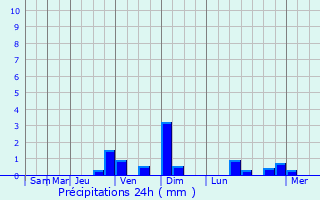 Graphique des précipitations prvues pour Llazic