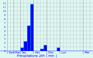 Graphique des précipitations prvues pour La Tour-d