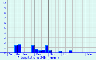 Graphique des précipitations prvues pour Excnevex