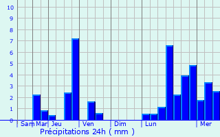 Graphique des précipitations prvues pour Algarrobo