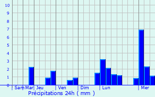 Graphique des précipitations prvues pour Altusried