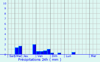 Graphique des précipitations prvues pour Annemasse