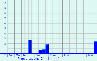 Graphique des précipitations prvues pour Manfredonia