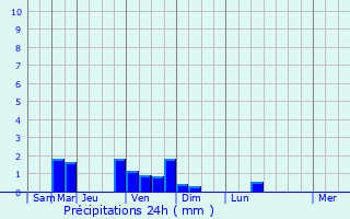 Graphique des précipitations prvues pour Burdignin