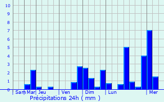 Graphique des précipitations prvues pour Neuhausen