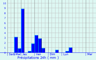 Graphique des précipitations prvues pour Torghay
