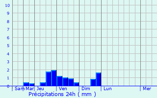 Graphique des précipitations prvues pour Geyssans