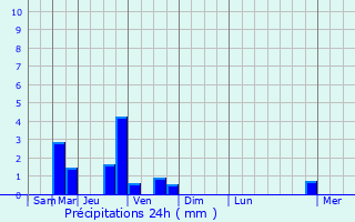 Graphique des précipitations prvues pour Trouville-la-Haule