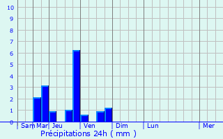 Graphique des précipitations prvues pour La Chavatte