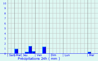 Graphique des précipitations prvues pour Gubden