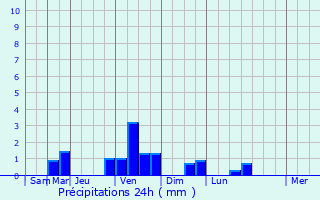 Graphique des précipitations prvues pour Hry-sur-Alby