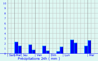Graphique des précipitations prvues pour Cherves-Richemont