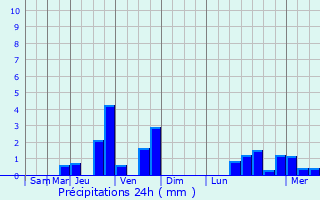 Graphique des précipitations prvues pour Barmstedt
