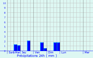 Graphique des précipitations prvues pour Le Muy