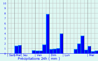 Graphique des précipitations prvues pour Laroquebrou