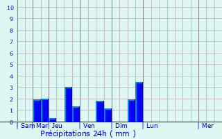 Graphique des précipitations prvues pour Figanires