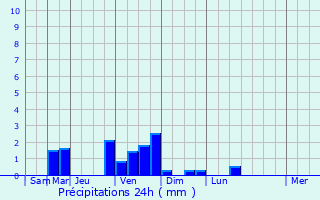 Graphique des précipitations prvues pour Bonneville