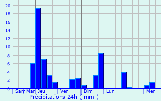 Graphique des précipitations prvues pour Orgibet