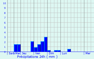 Graphique des précipitations prvues pour Marignier