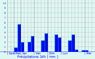 Graphique des précipitations prvues pour Pleuven