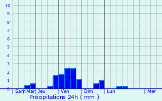 Graphique des précipitations prvues pour La Croix-de-la-Rochette