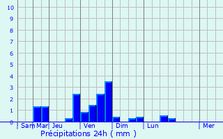 Graphique des précipitations prvues pour Thyez