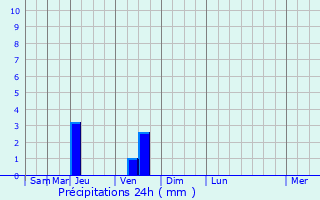 Graphique des précipitations prvues pour Oblivskaya