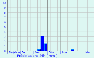 Graphique des précipitations prvues pour Sant Pere de Ribes
