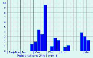 Graphique des précipitations prvues pour Lamporecchio