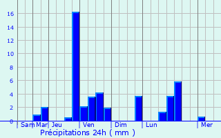 Graphique des précipitations prvues pour MeteOlot