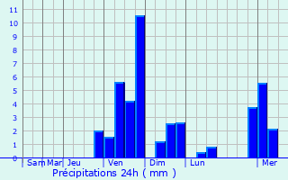 Graphique des précipitations prvues pour Signa