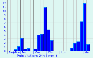 Graphique des précipitations prvues pour Vignate