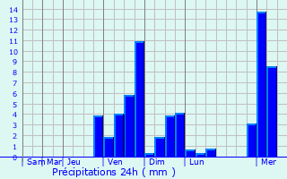 Graphique des précipitations prvues pour Pian di Sc