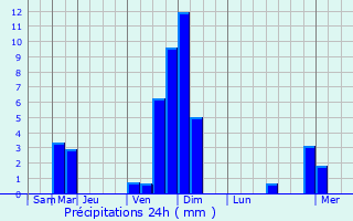 Graphique des précipitations prvues pour Orcires