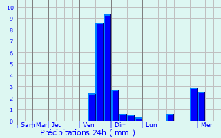 Graphique des précipitations prvues pour Duranus