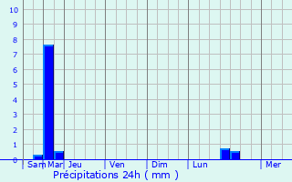 Graphique des précipitations prvues pour Gidy