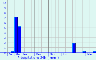 Graphique des précipitations prvues pour Villevoques