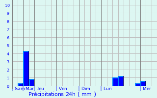 Graphique des précipitations prvues pour Verderonne