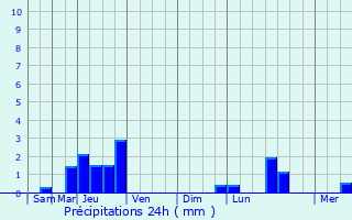 Graphique des précipitations prvues pour La Chassagne