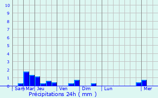 Graphique des précipitations prvues pour Beire-le-Chtel