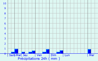 Graphique des précipitations prvues pour Tart-le-Haut