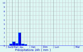 Graphique des précipitations prvues pour Hechuan