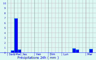 Graphique des précipitations prvues pour Coulmiers