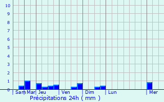 Graphique des précipitations prvues pour Rouvres-en-Plaine